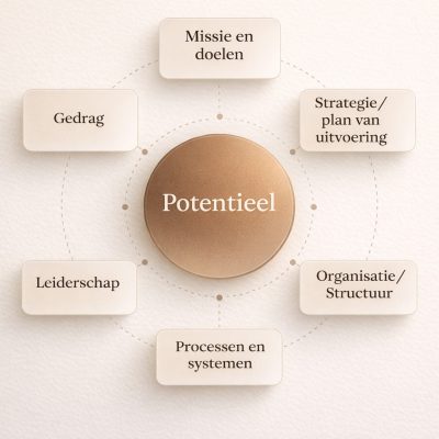 model organisatie alignment nieuwe wereld model organisatie alignment nieuwe wereld